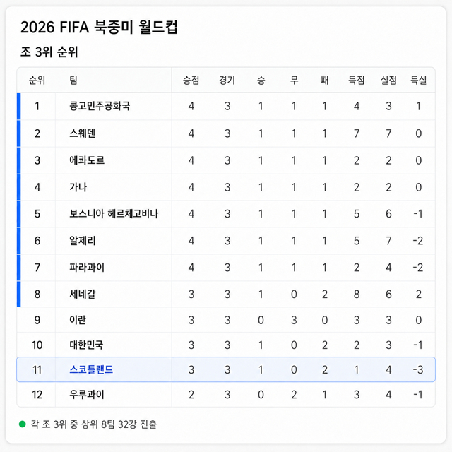 2026 FIFA北中米ワールドカップ組3位の順位表。 スコットランドは11位を記録した。 /写真=AI制作イメージ。
