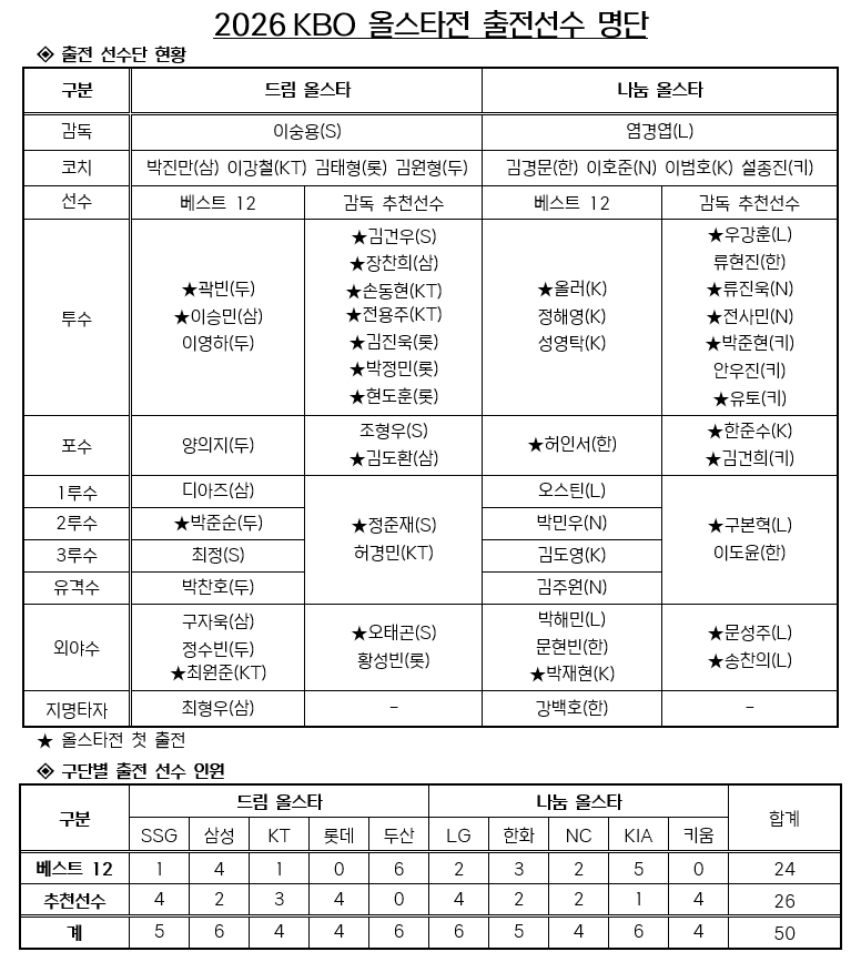 2026KBOオールスター戦出場選手リスト。 /写真=KBO提供