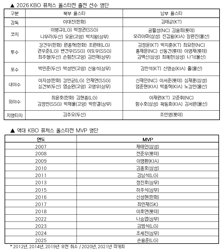 2026KBOフューチャーズオールスター戦出場選手リスト。 /写真=KBO提供