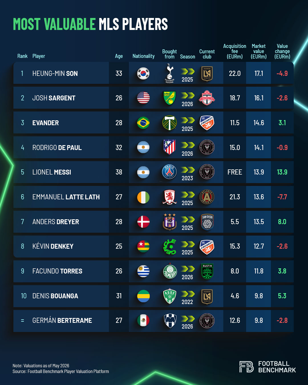 Сон Хын Мин занял первое место по рыночной стоимости для игроков в Major League Soccer (MLS) в 2026 году. /Фото =Захват домашней страницы Football Benchmark
