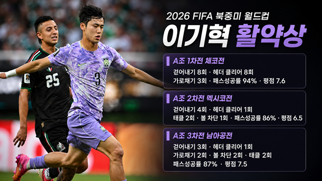 Resumen del desempeño de Lee Ki-hyeok en la Copa Mundial de 2026 FIFA en América del Norte, Centroamérica y el Caribe. /Foto=AFPBBNews=NEWS1, imagen generada por IA.