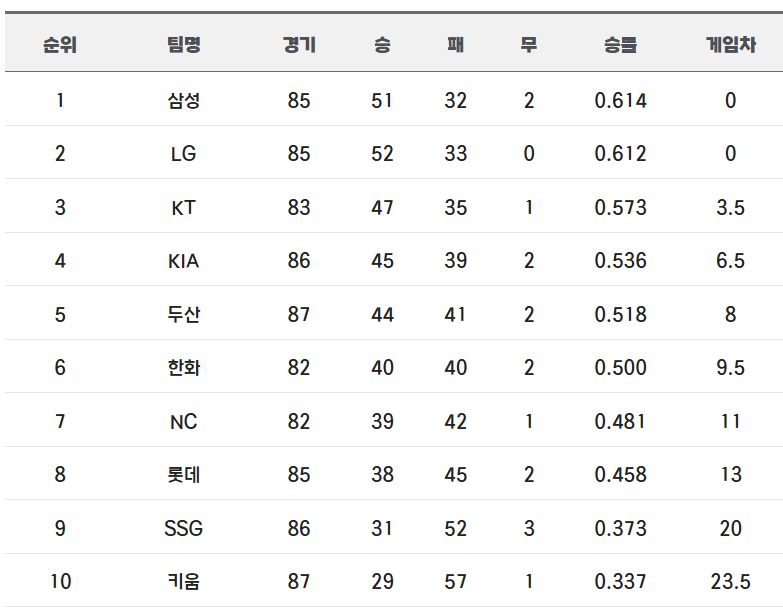 Rankings for the first half of the 2026 season. /Photo=Screenshot from KBO website