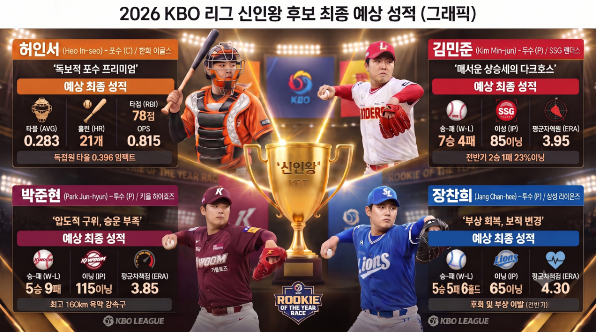 올 시즌 신인왕 경쟁을 펼치고 있는 허인서(왼쪽 위부터 시계방향), 김민준, 장찬희, 박준현의 올 시즌 예상 성적. /사진=한화 이글스·키움 히어로즈 제공, 구글 AI 제미나이 생성 이미지