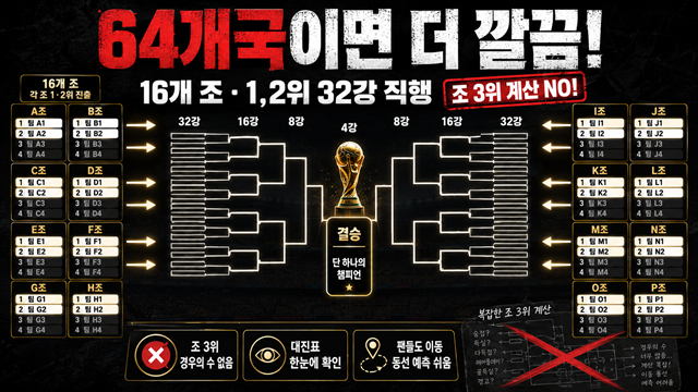 64개국 체제에서는 월드컵 토너먼트 운영이 쉬워진다. /사진=AI 제작 이미지.