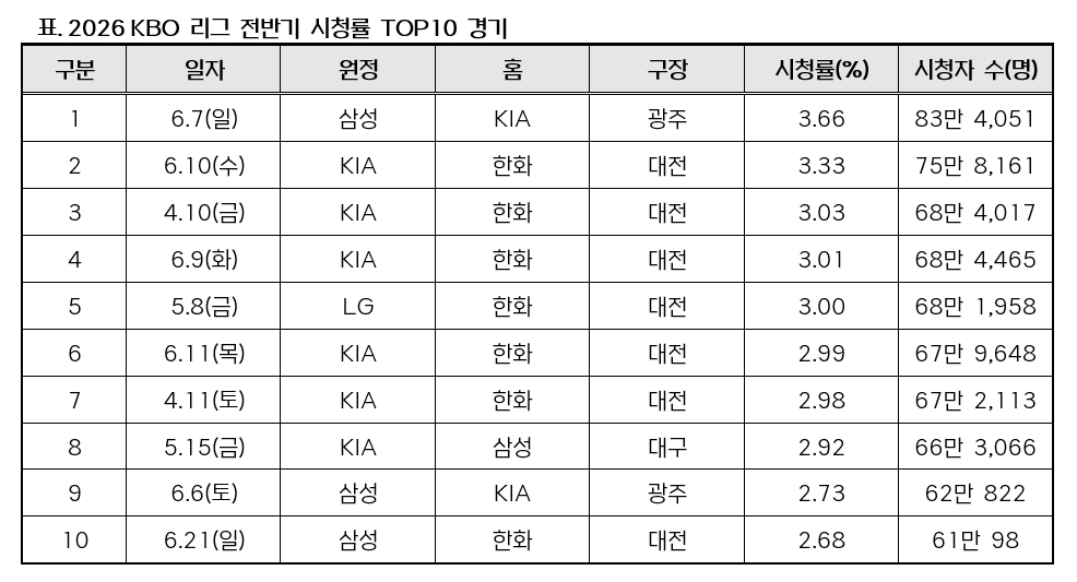 List of the top 10 most-watched games in the 2026 KBO League first half. /Photo=KBO