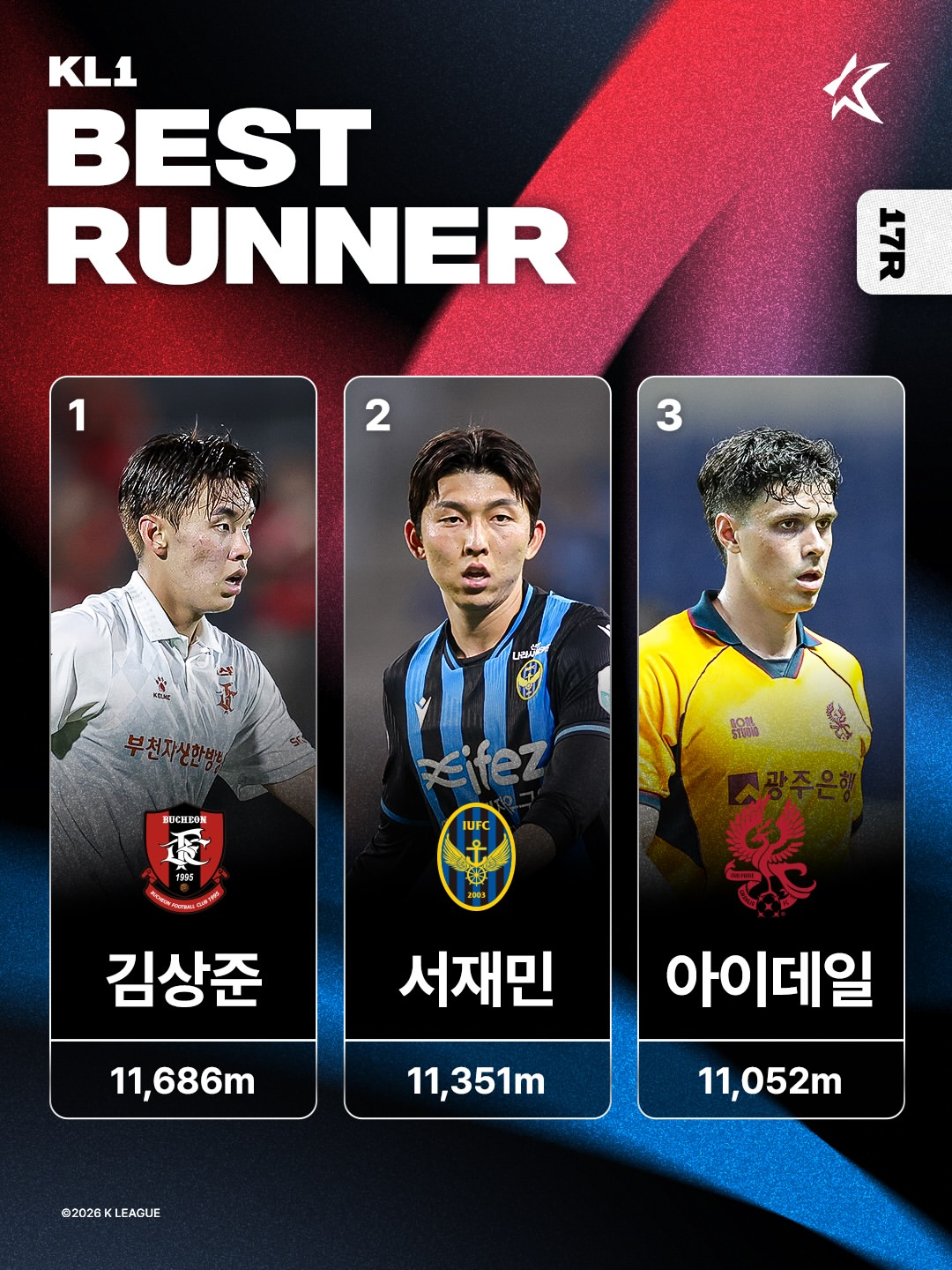 하나은행 K리그1 2026 17라운드 베스트 러너 순위. /사진=한국프로축구연맹 제공