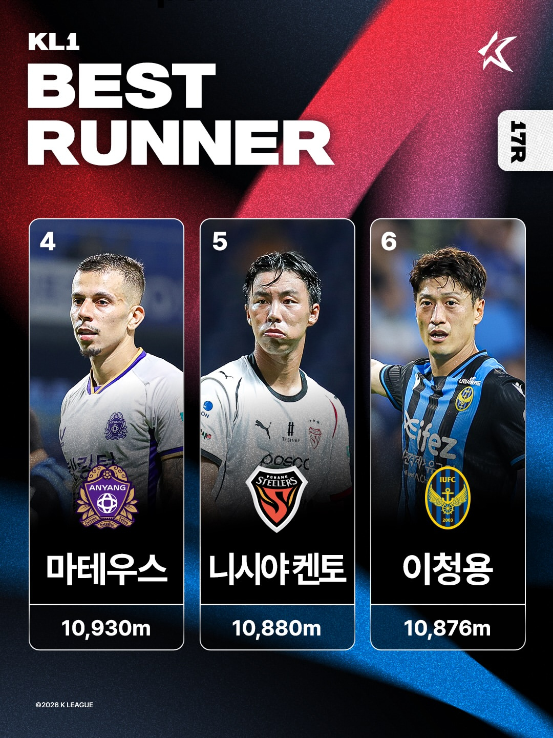 하나은행 K리그1 2026 17라운드 베스트 러너 순위. /사진=한국프로축구연맹 제공
