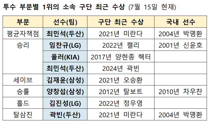 /資料=KBO