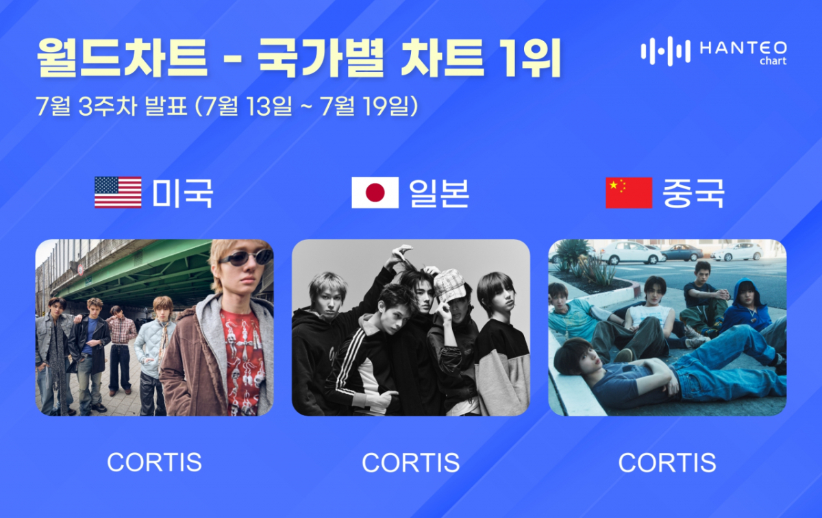 코르티스, 한터 美·日·中 차트 석권 [공식]