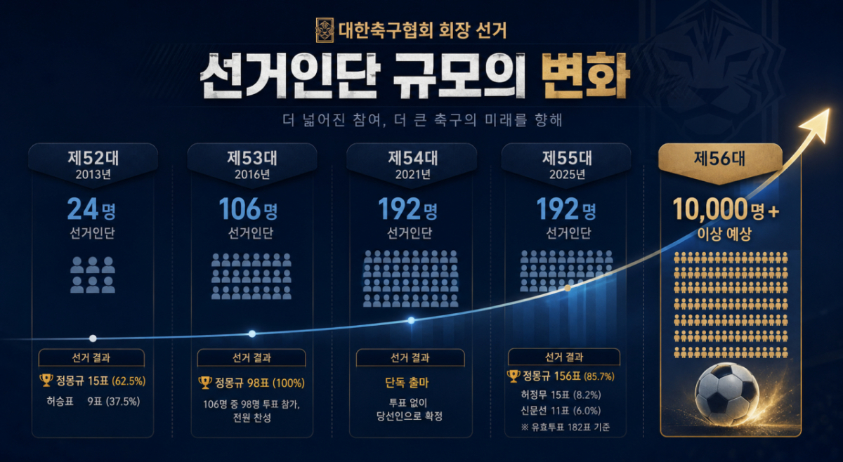 韓 축구 '파격 변화' 예고, 한때 24명이 뽑던 축구협회장 선거인단 '1만 시대' 열린다