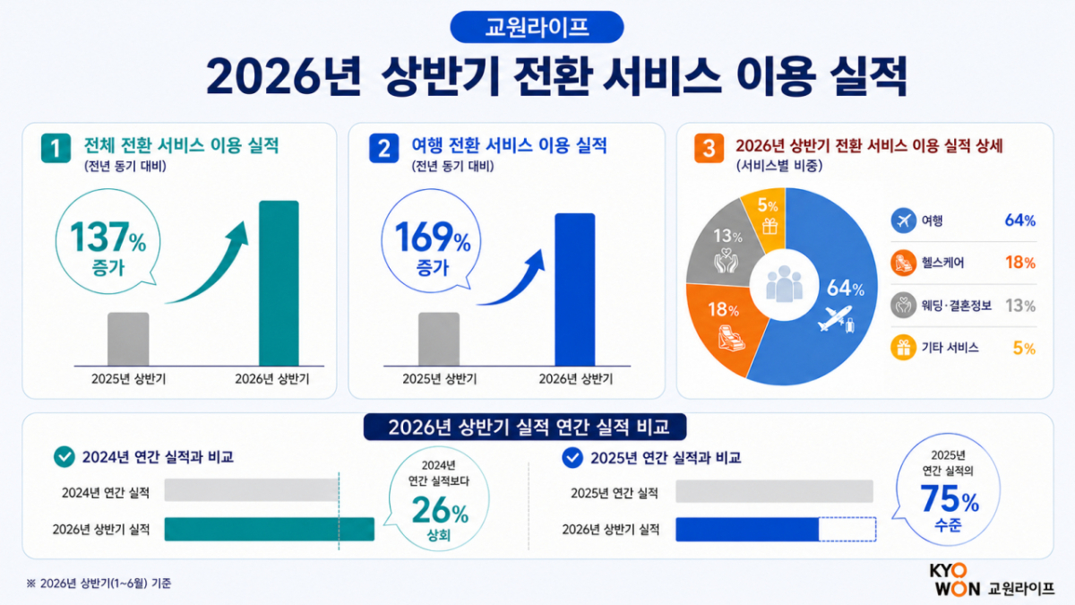 교원라이프, 교원투어 시너지 효과…상반기 전환 서비스 이용 137% ↑