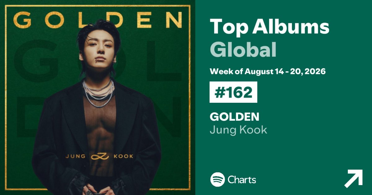 BTSのジョングク『GOLDEN』、Spotifyに146週連続でランクイン..アジア