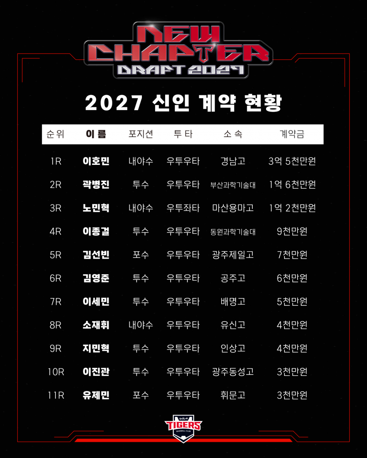 [오피셜] KIA 타이거즈 2027 신인 11명 계약 완료, 1R 이호민 3억 5000만원 도장, 2R 투수 곽병진 1억 6000만원