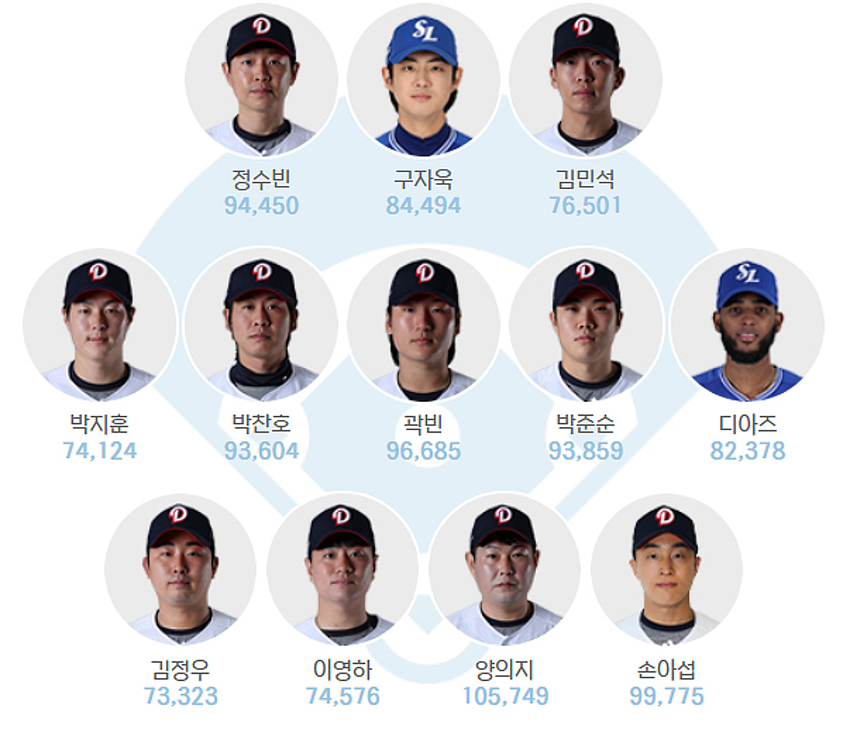 와 '두산 10명→LG 7명→KIA 5명→삼성 2명' KBO 올스타전 실시간 1위라니... 팬 투표 휩쓰나 '화력 대단하네'