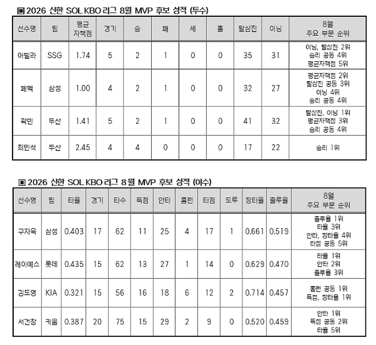 [오피셜] 두산·삼성→2명, KIA·롯데·키움·SSG→각 1명 '총 8명' KBO 8월 월간 MVP 후보 공식 발표