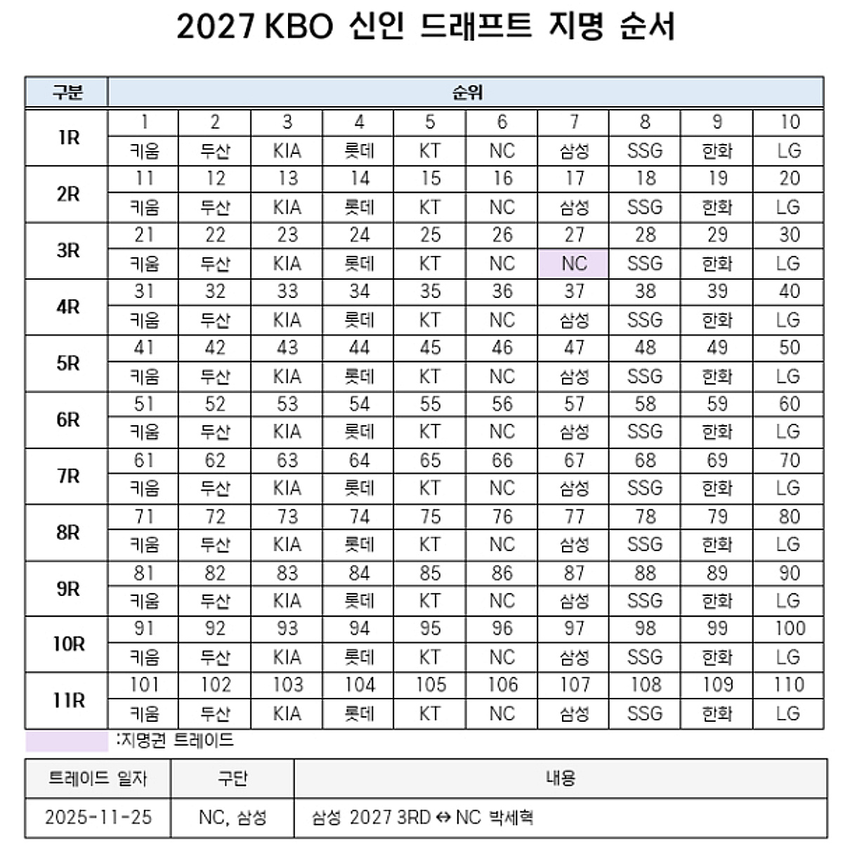 2027 KBO Rookie Draft: Schedule, Candidates, and Broadcast Details