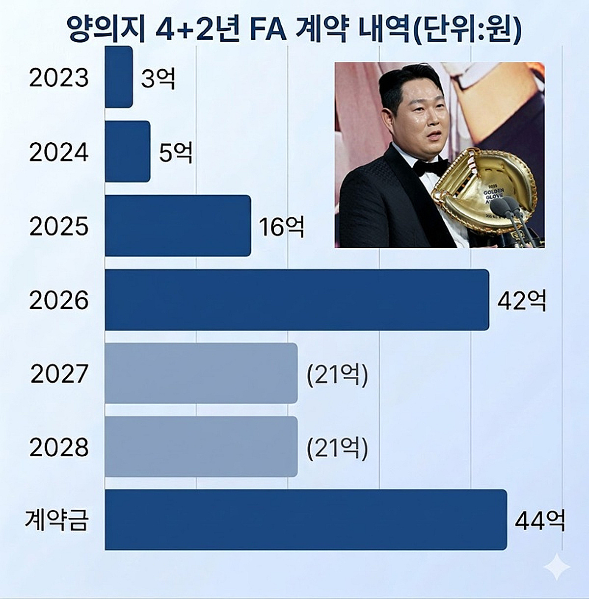 '두산 소속 15년 만의 KBO 연봉 킹' 양의지, 어떻게 16억→42억 올랐나