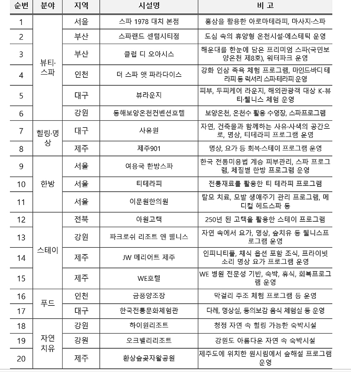 문체부, 건강과 치유 프로그램 K-웰니스 관광 키운다