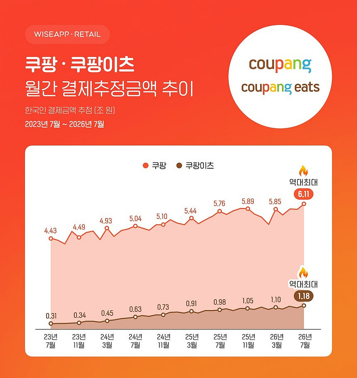 쿠팡·쿠팡이츠 7월 결제추정금액 7.2조 '역대 최대'...와이즈앱·리테일 조사