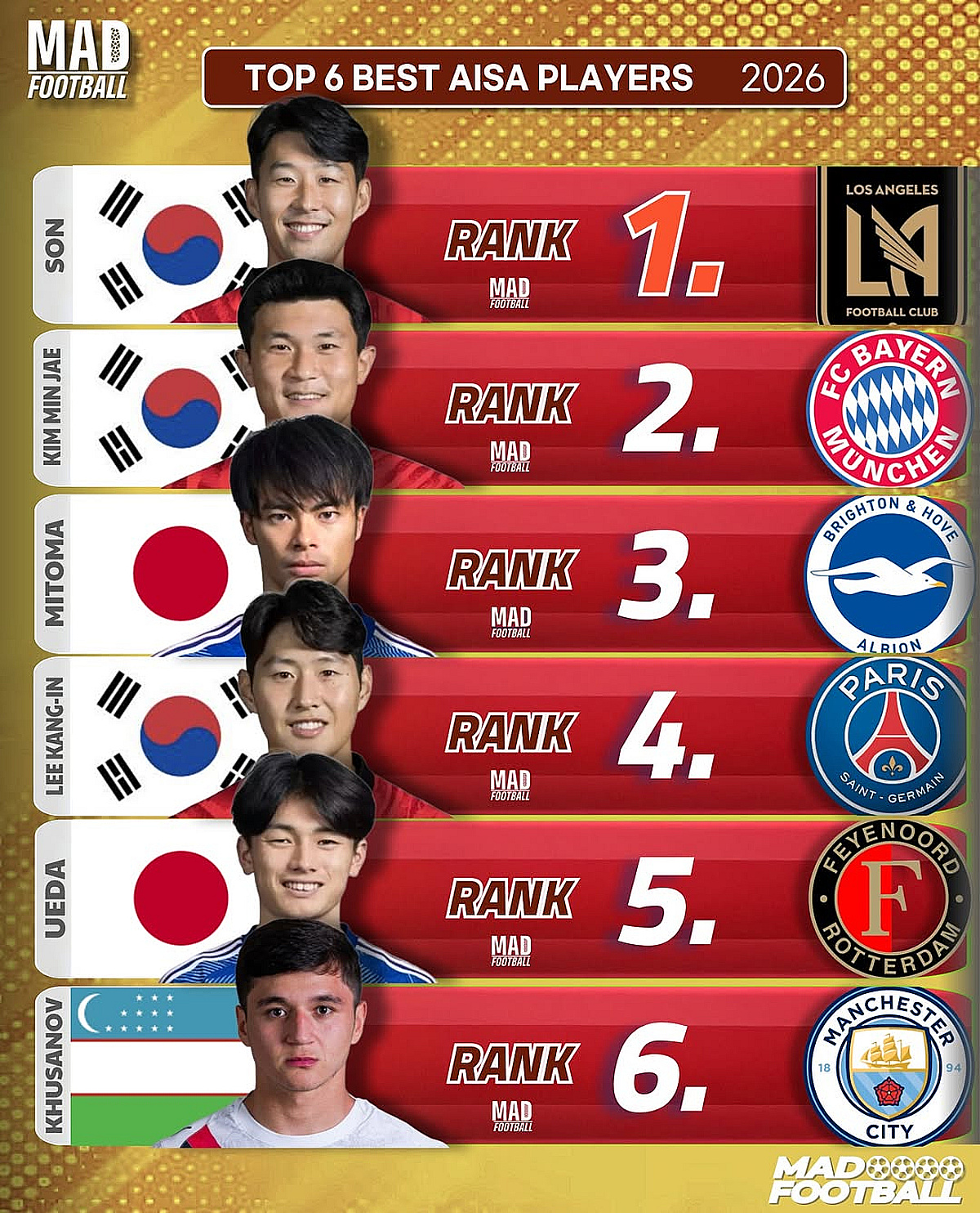 올해 아시아 1위·2위·4위 모두 '한국 선수'... 손흥민, EPL 떠나고도 여전히 '亞 최고'