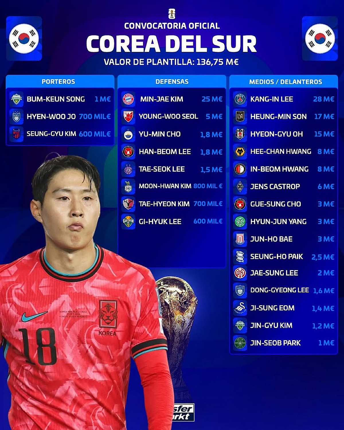 韓国のワールドカップ最終メンバーの総額は2385億ウォンで、日本の