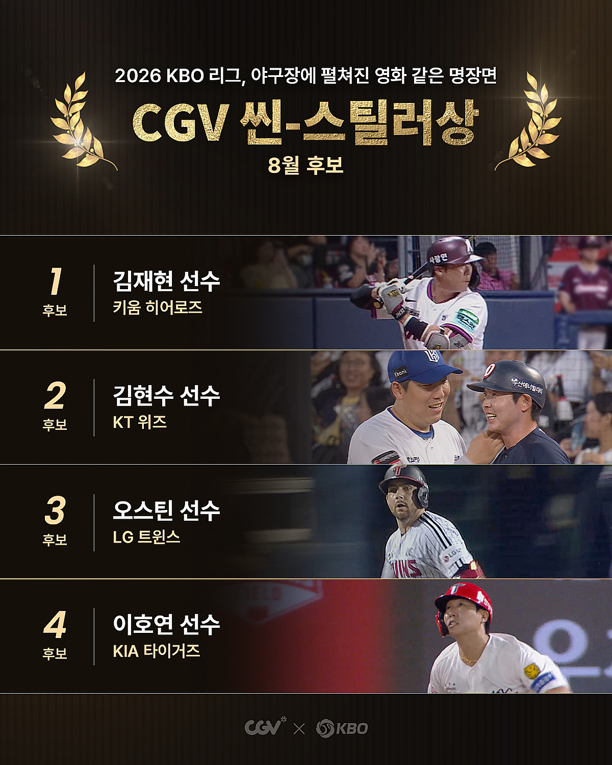 LG 오스틴-KT 김현수-키움 김재현-KIA 이호연 등 4명, 8월 '월간 CGV 씬-스틸러상' 수상 후보 선정