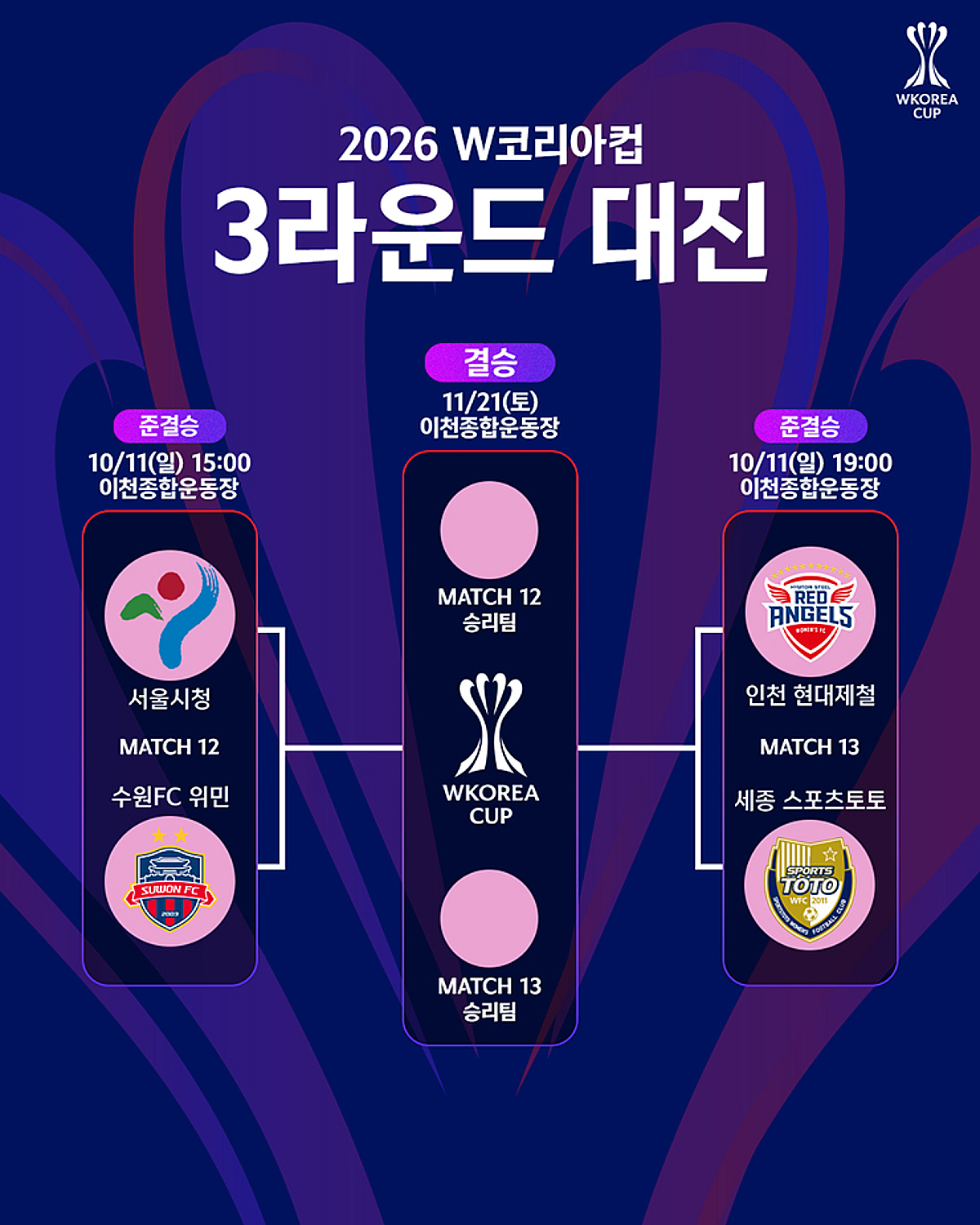 "최후의 4팀, 결국 WK리그다"... W코리아컵 4강 '수원FC vs 서울시청, 현대제철 vs 스포츠토토' 대진 확정
