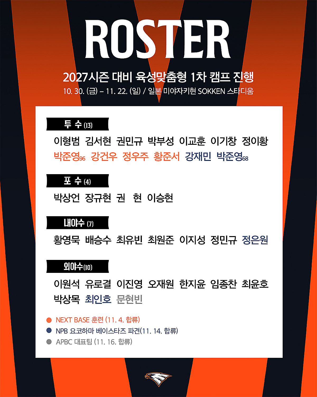 [오피셜] '류지현호' 한화 다음 시즌 완전히 판 새롭게 짠다, 그 출발은 육성 맞춤형 1차 캠프... 참가 명단 발표 'IDP 확대'