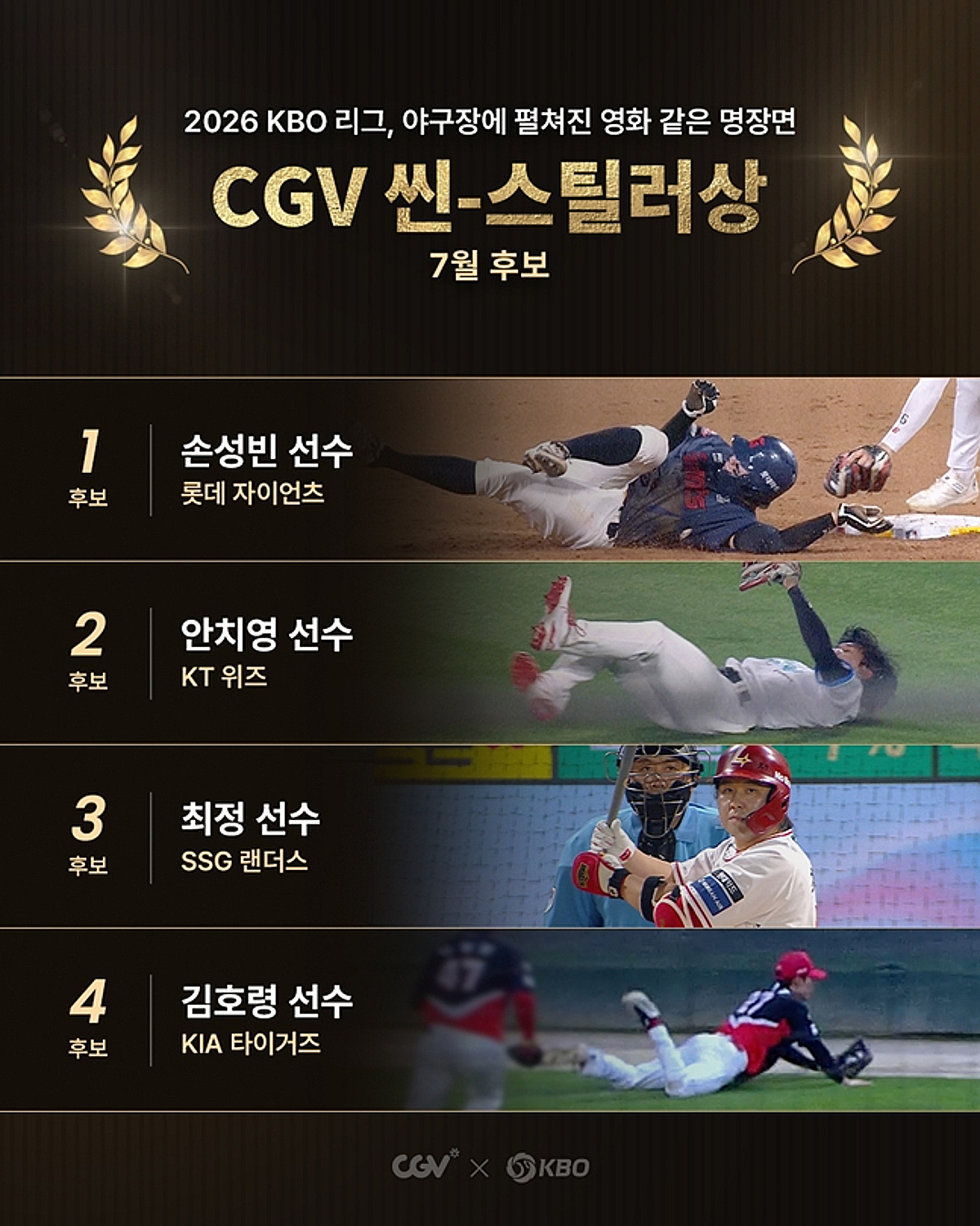 KBO-CGV '7월 씬-스틸러상' 후보 발표→손성빈·안치영·최정·김호령, 누가 받을까