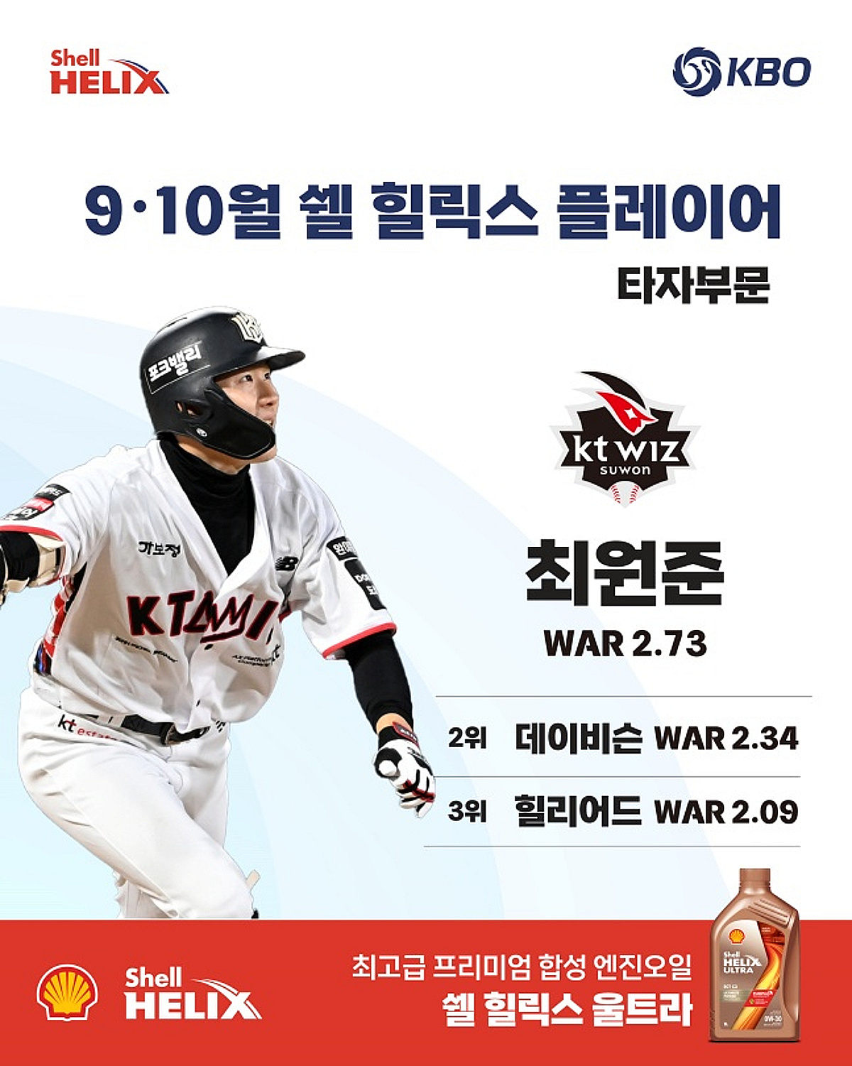 '5경기 QS' 고영표·'57안타' 최원준, 정규 1위 이끈 KT 투·타 핵심, 9~10월 쉘힐릭스플레이어 선정