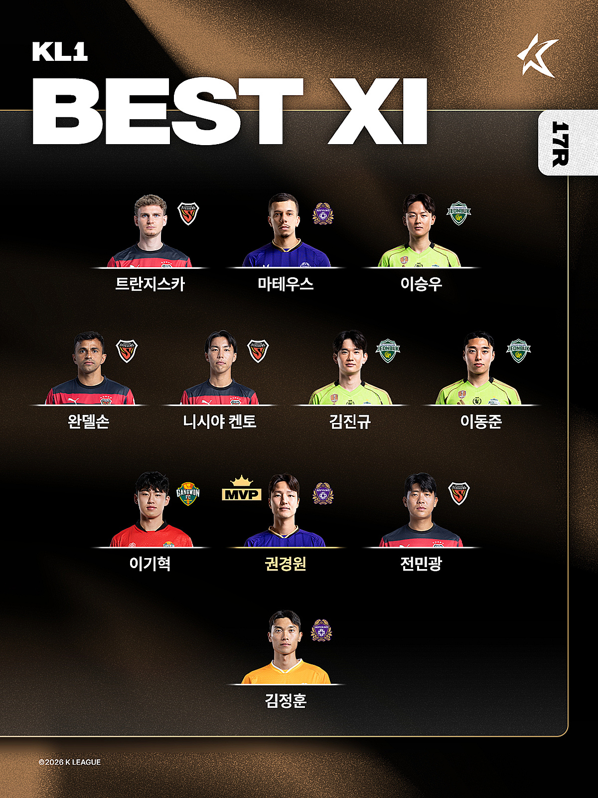 '깜짝 결승골' 베테랑 센터백 권경원, 17라운드 MVP 선정... '2G 연속 3골' 포항 베스트팀 [공식발표]