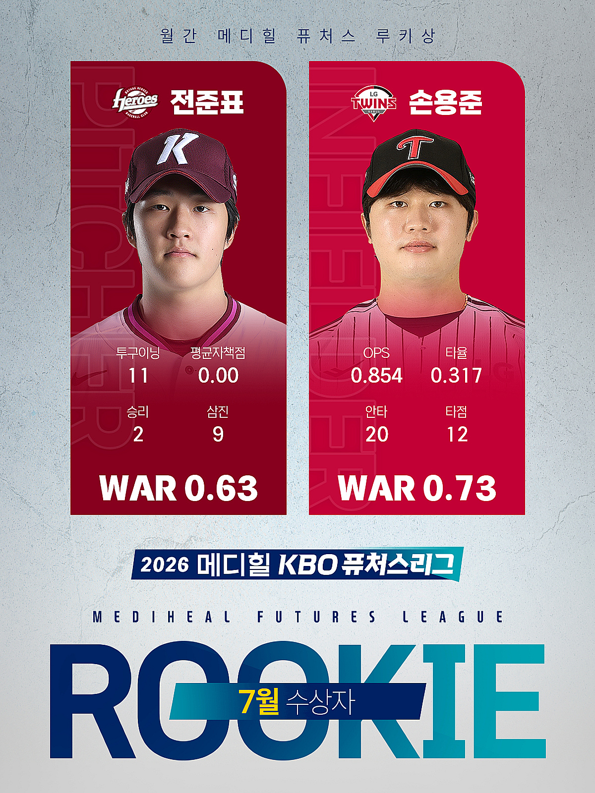 [오피셜] '7월 ERA 0.00 1위, 최다안타 20개 1위' 2026 퓨처스 루키상 수상자 공식발표