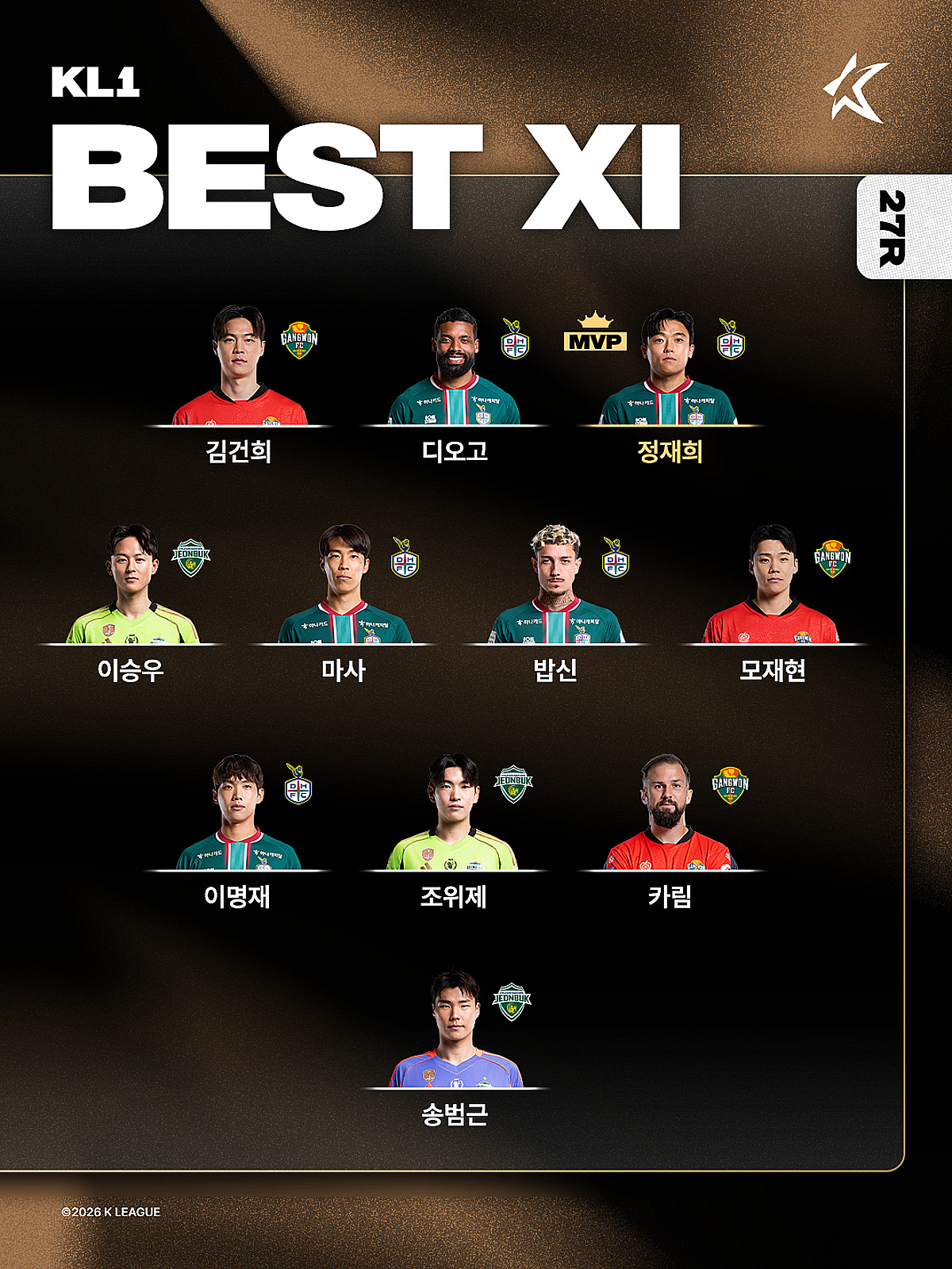 '확 달라진' 대전, 정재희 MVP·라운드 베스트 팀 싹쓸이... 안주완 '역대 최연소 MVP' [공식발표]