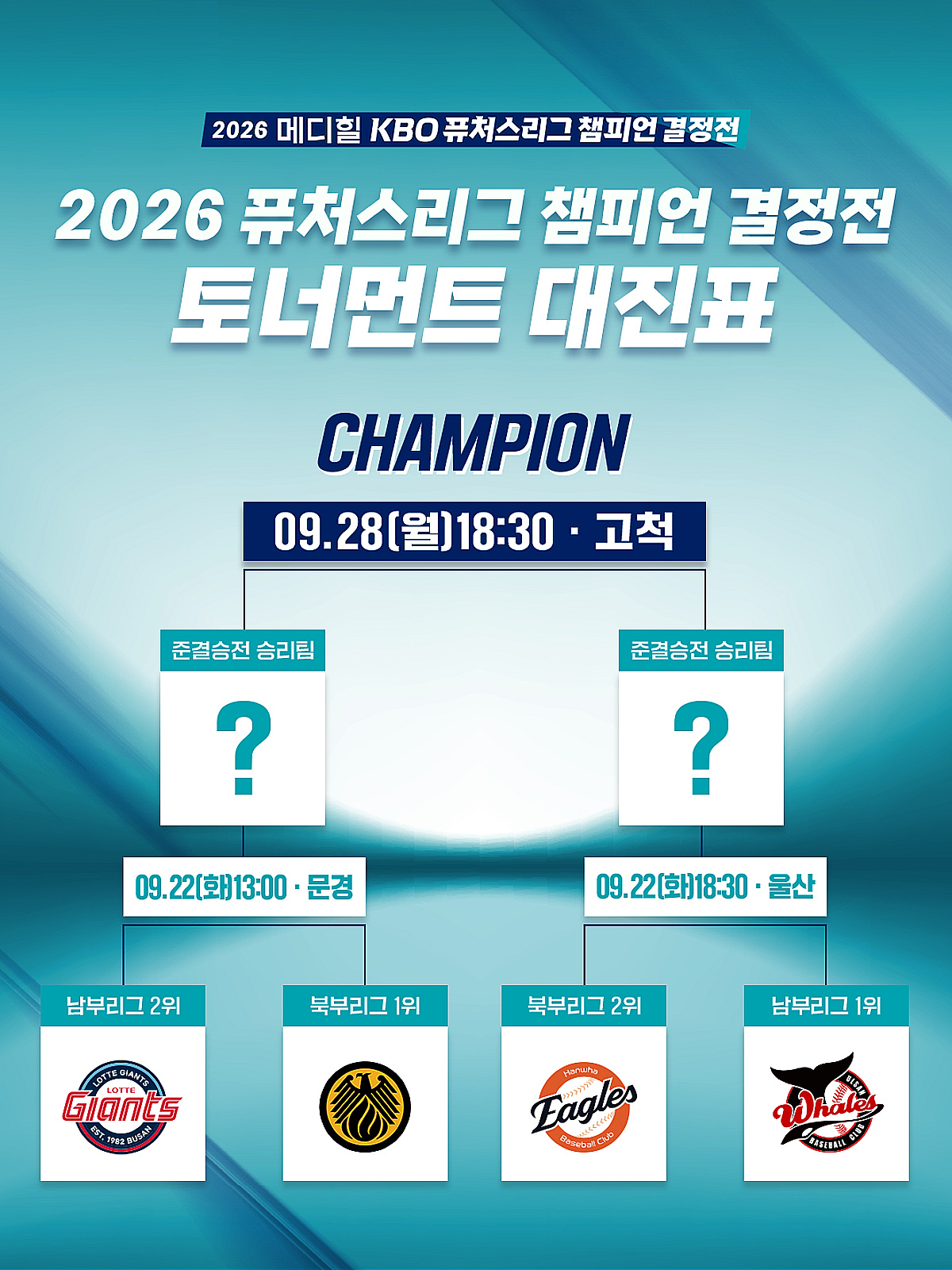 '4년 연속 우승했던' 한화가 2위로 마무리, '무려 15년 연속 우승 성공' 상무, 북부리그 편입에도 최정상 등극... 개인 부문별 수상자 발표 [2026 퓨처스리그]