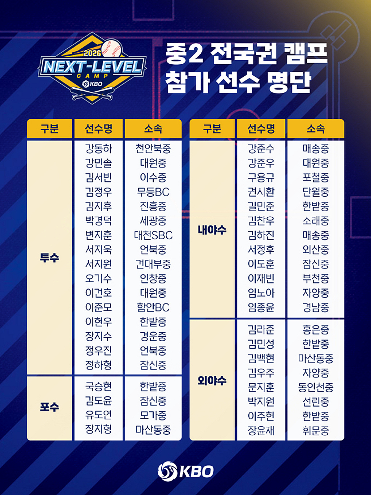 KBO, 전국권 중2 대상 '2026 넥스트-레벨 트레이닝 캠프' 개최→김한수 감독·이원석·이성우·권오준·정진호 등 코치 참여