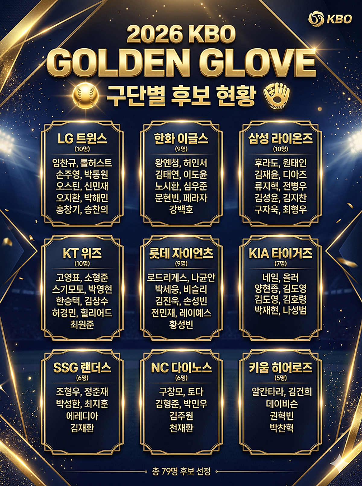 [오피셜] KBO, 2026 골든글러브 후보 79명 발표! KT·삼성·LG 각 10명 최다→한화는 '전 포지션' 배출