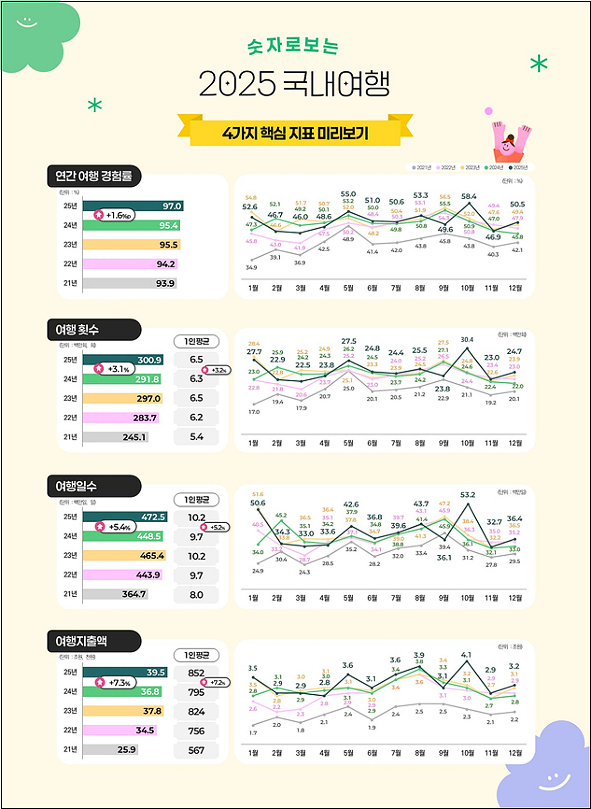 "지난해 우리 국민 1명당 6.5회 국내여행 떠나 10.2일 보내고 85만2000원 썼다"...문체부 조사