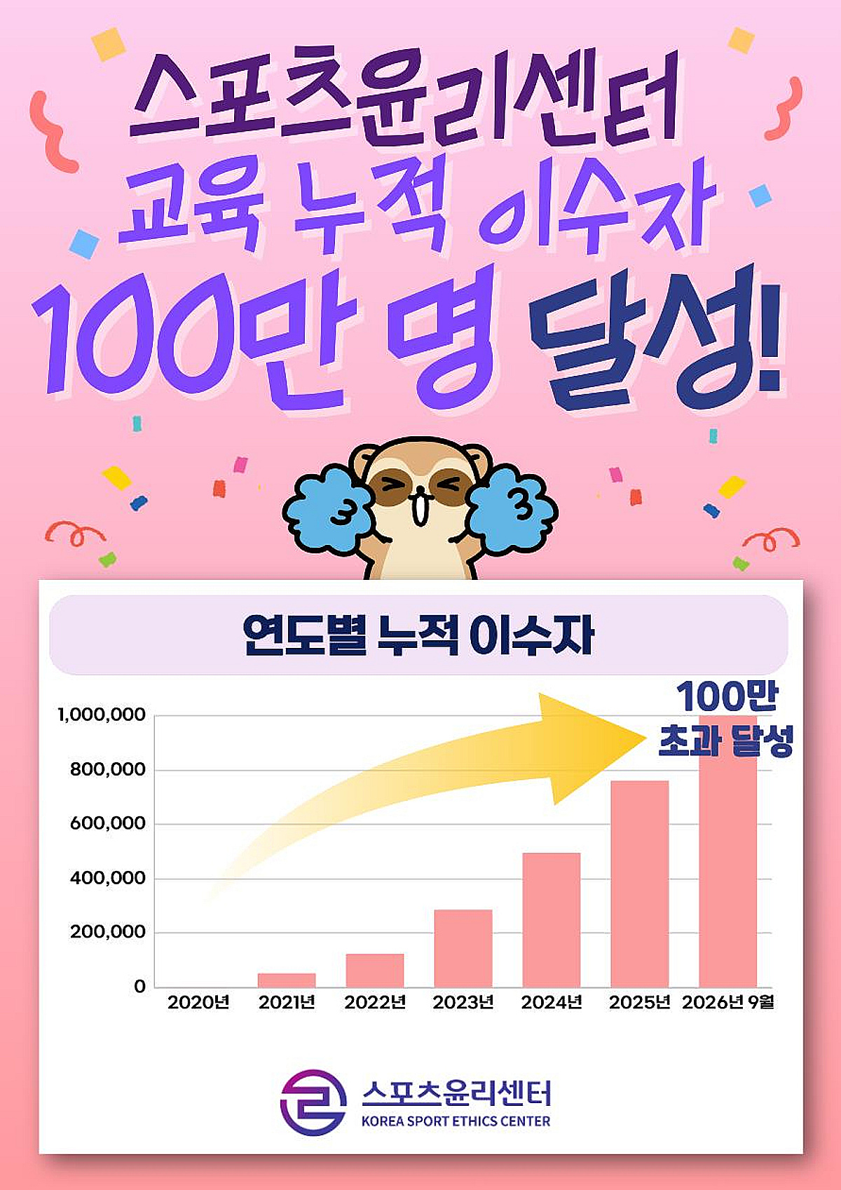 스포츠윤리센터 체육인 대상 윤리교육 이수자 100만명 달성 "스포츠 윤리 교육 필요성 및 관심 지속적 확대, 의미 있는 성과"