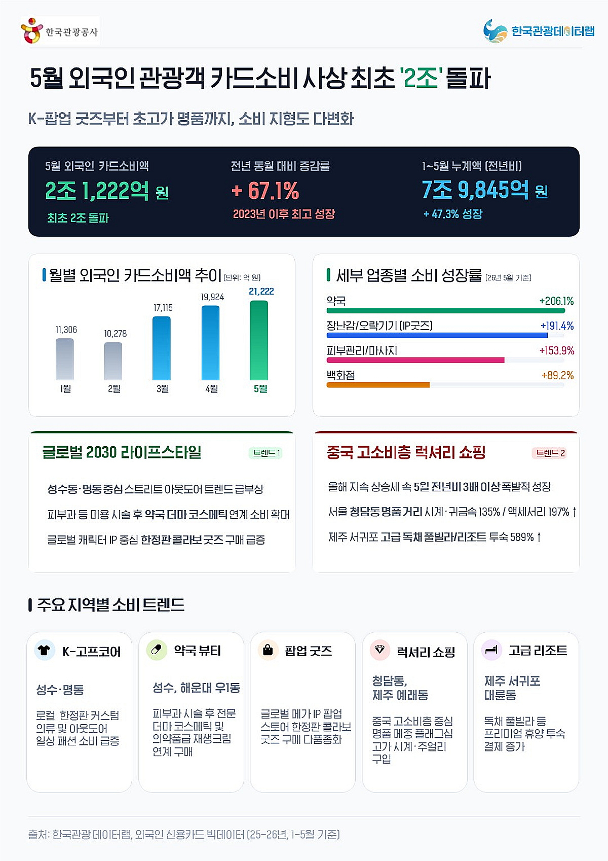 방한 외국 관광객, 지난 5월 카드 사용액 최초 월 2조원 넘어