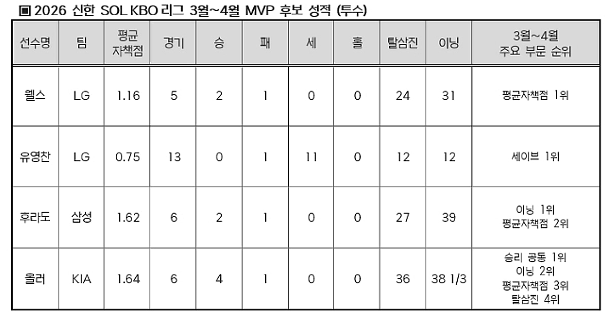 KBO Names Eight Candidates for First Monthly MVP Award of 2026 Season