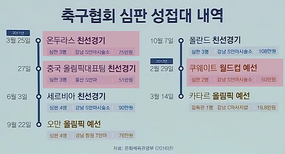 '심판 성 접대 파문' 일본축구협회장 입 열었다 "협회 차원에서 사실 관계 확인 중"
