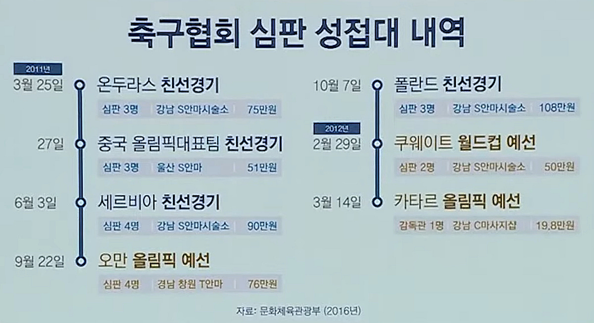 축구협회, 이번엔 과거 '심판 성접대' 파문... 월드컵·올림픽 예선 진행한 외국인 심판·감독관 대상
