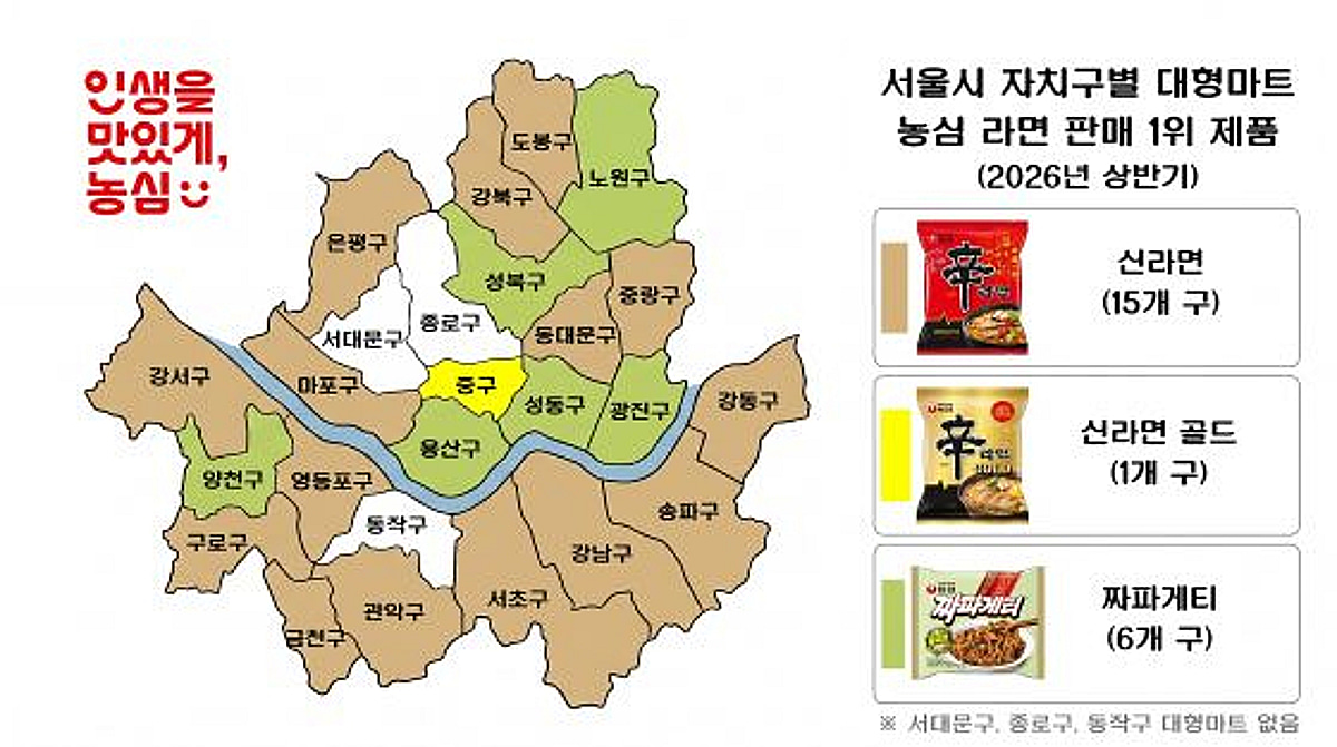 농심, '2026 서울 농심 라면 인기지도' 발표