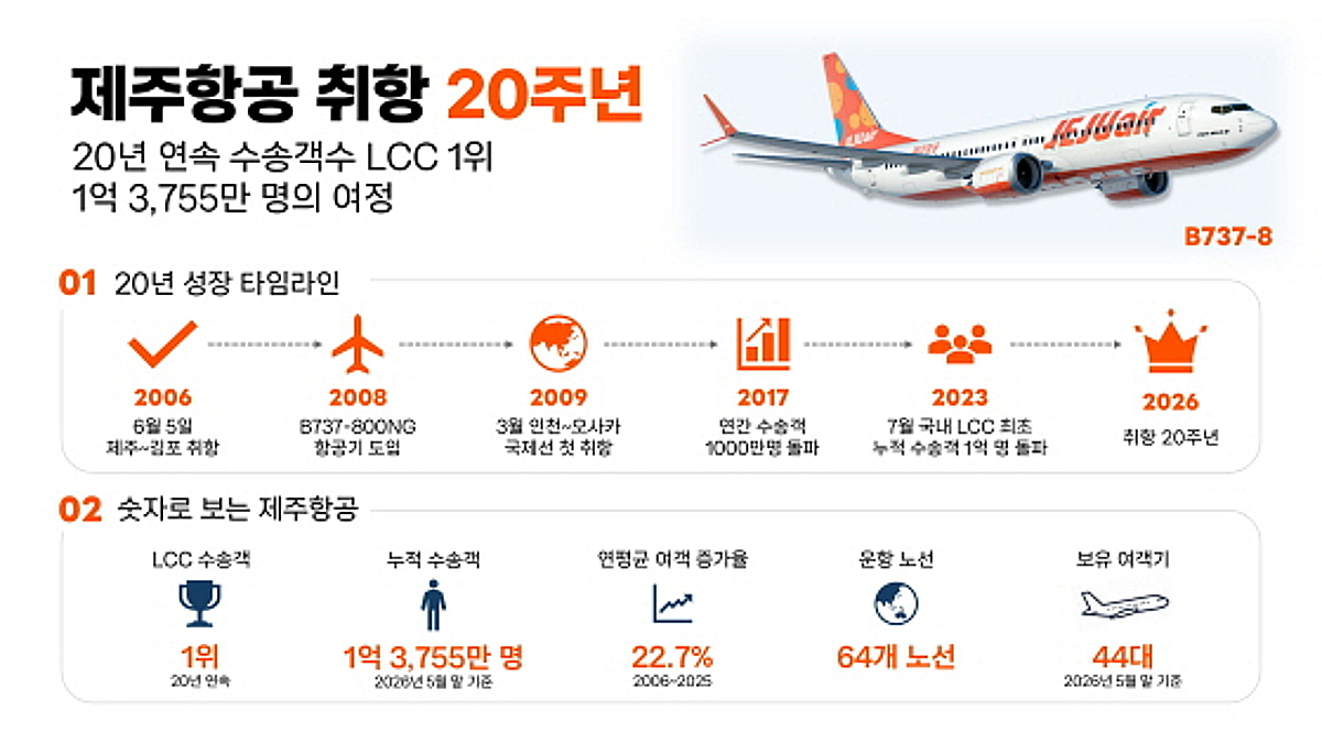 제주항공 취항 20주년, 20년 연속 수송객 LCC 1위