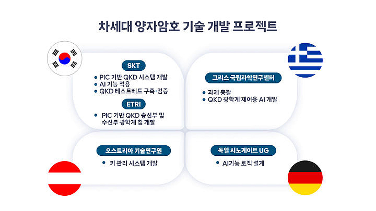 SKT, EU 3개국과 '차세대 양자암호 기술' 개발...아시아 민간 기업 최초