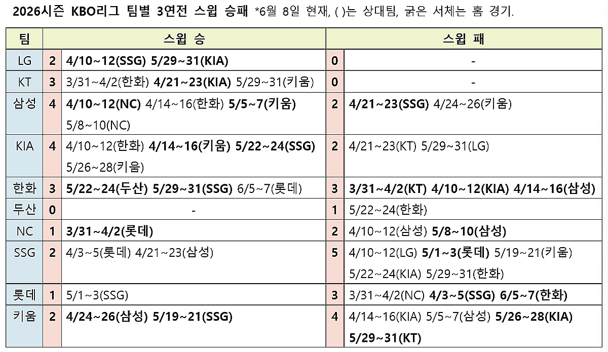 '스윕 마진=팀 순위' 직결→싹쓸이 패배 LG·KT 없고 SSG 5번, 두산은 유일 스윕 승 '0'