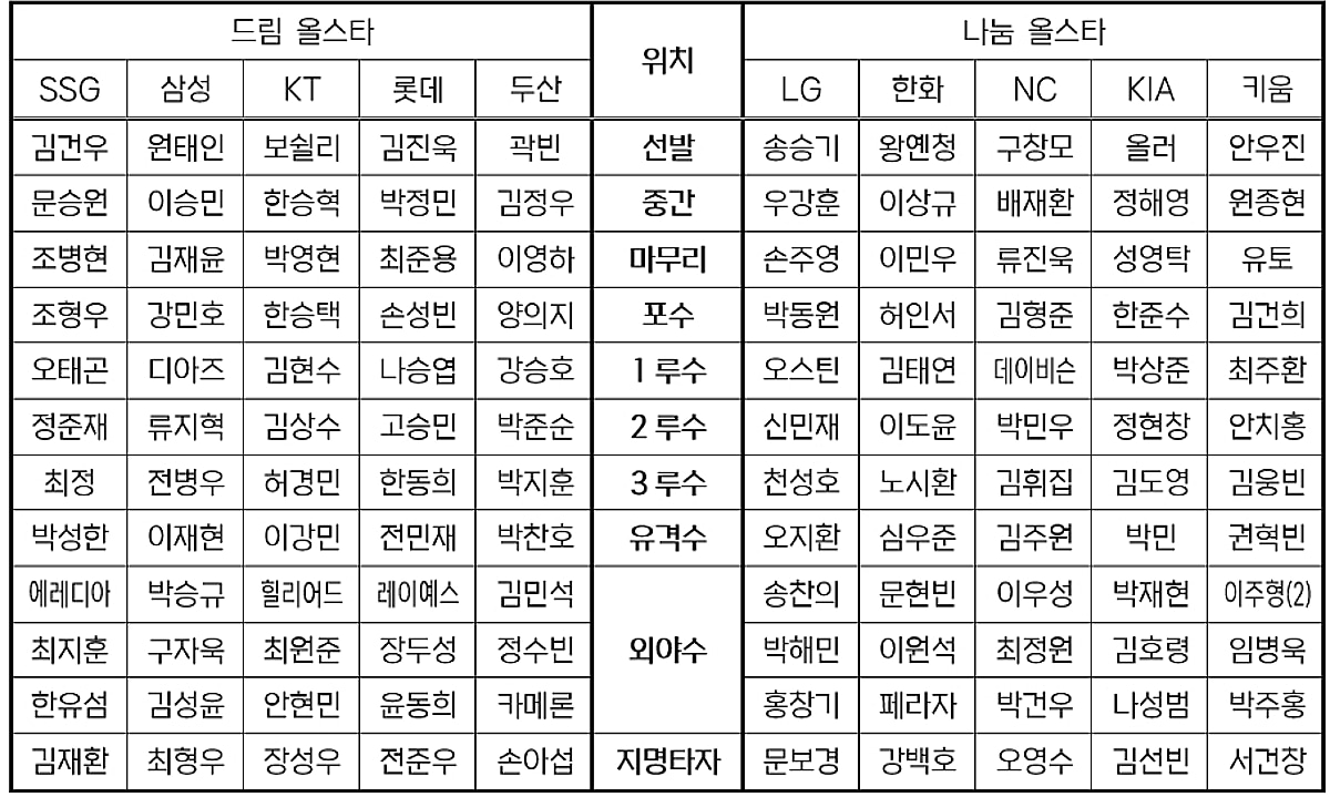 [오피셜] '사상 초유' 올스타전 투표 '전면 취소' 결정 왜?→KBO 공식 사과 "삼성·최형우·박승규 등에 죄송, 공정한 투표 위해 최선 다하겠다"