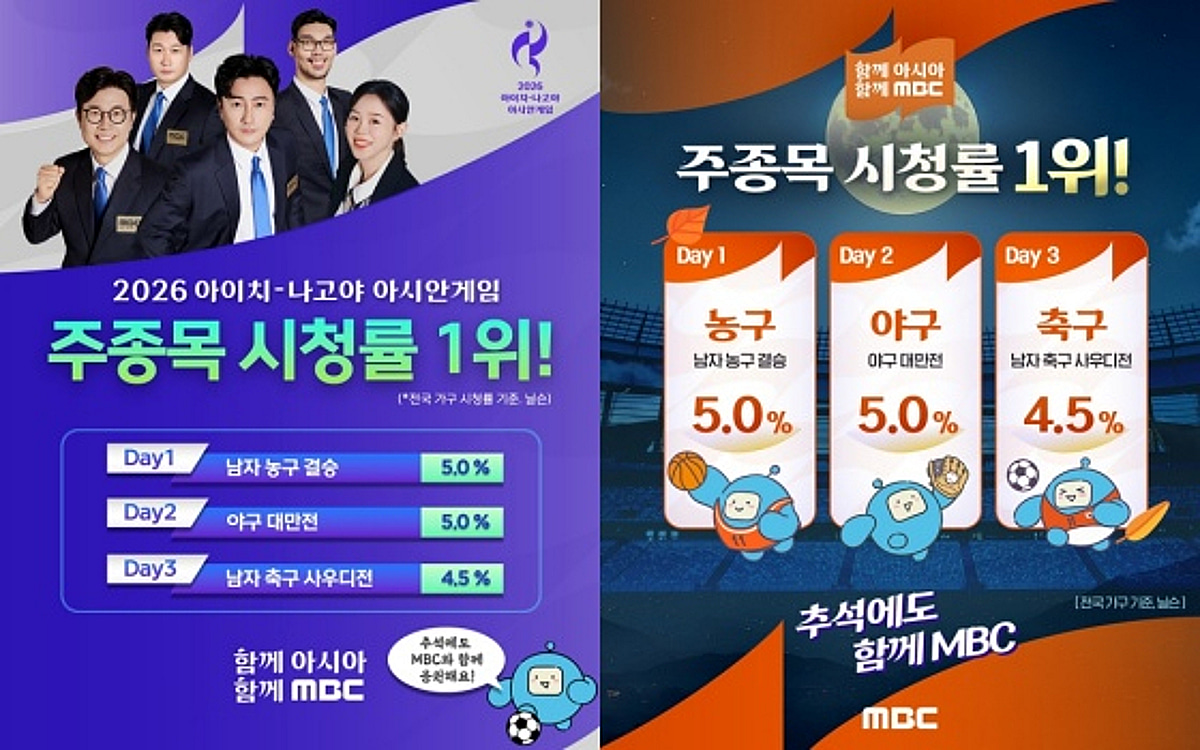 MBC, 3일 연속 '2026 아시안게임' 주요 경기 시청률 1위