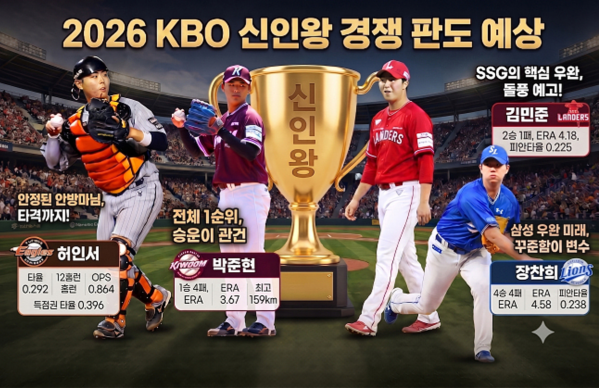 'AI도 찍었다' 16년 만에 포수 신인왕 예감, 허인서 '21홈런+78타점+포수 프리미엄'... 대항마는 박준현보다 김민준