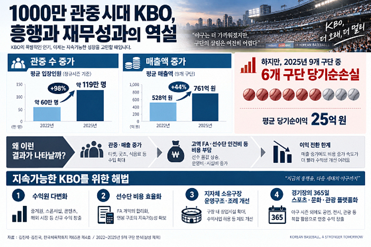 [이슈] 프로야구 관중 1000만, 여전히 적자 '시스템 문제'